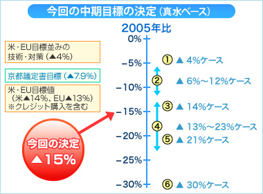 今回の中期目標の決定（真水ベース）