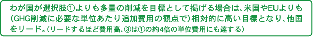 わが国が選択肢(1)よりも多量の削減を目標として掲げる場合は、米国やEUよりも相対的に高い目標となり、他国をリード。