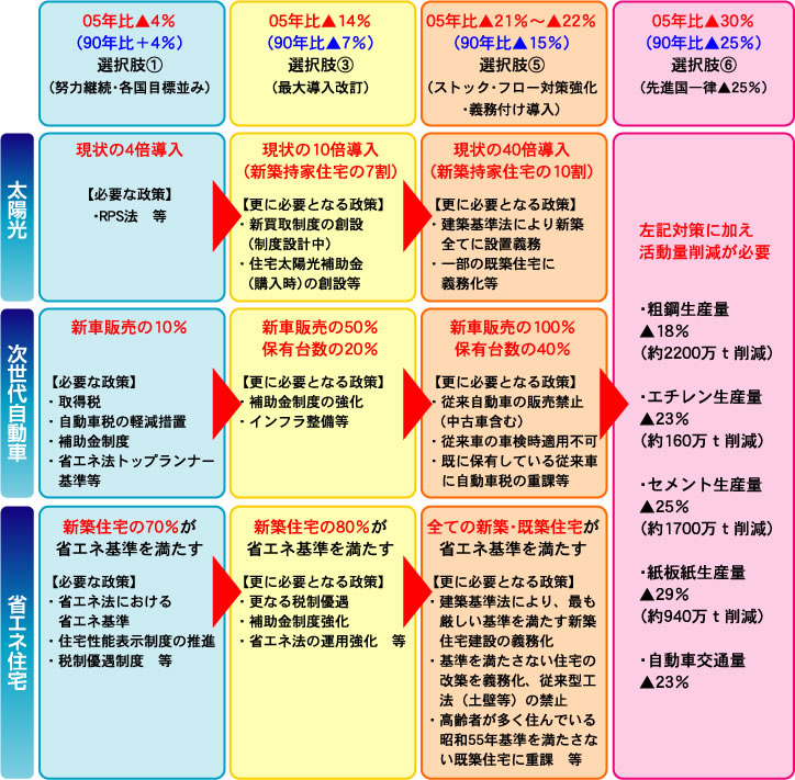 実現可能性の視点　対策・政策 一覧表