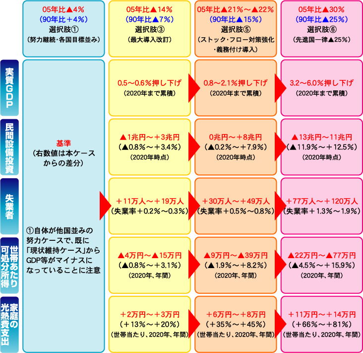 経済性：各削減ケースの経済への影響　一覧表