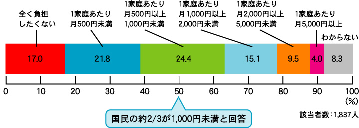 1家庭当たりの月毎負担額一覧表